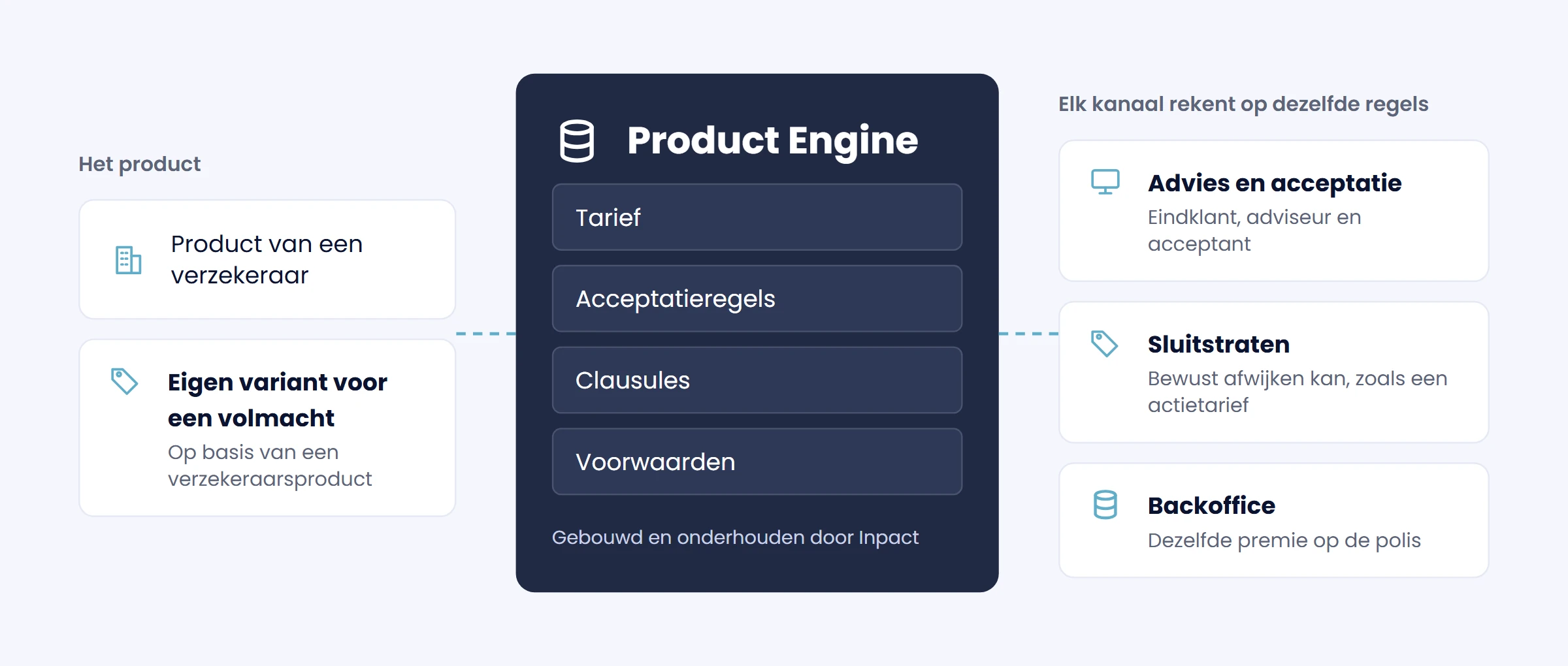 Schema Product Engine: links het product, van een verzekeraar, of een eigen variant voor een volmacht op basis van een verzekeraarsproduct. In het midden de engine met tarief, acceptatieregels, clausules en voorwaarden, gebouwd en onderhouden door Inpact. Rechts de kanalen die op dezelfde regels rekenen: advies en acceptatie, sluitstraten waar bewust afwijken kan, en de backoffice met dezelfde premie op de polis.